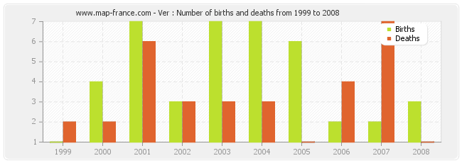 Ver : Number of births and deaths from 1999 to 2008