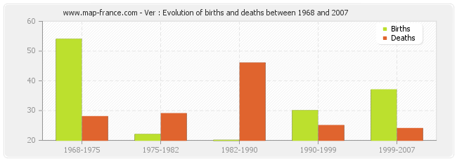 Ver : Evolution of births and deaths between 1968 and 2007