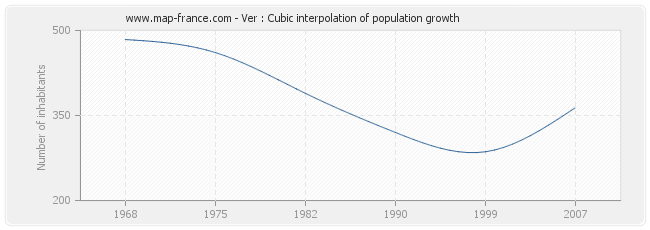 Ver : Cubic interpolation of population growth
