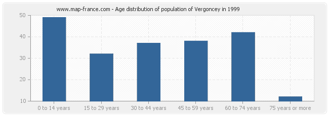 Age distribution of population of Vergoncey in 1999