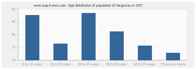 Age distribution of population of Vergoncey in 2007