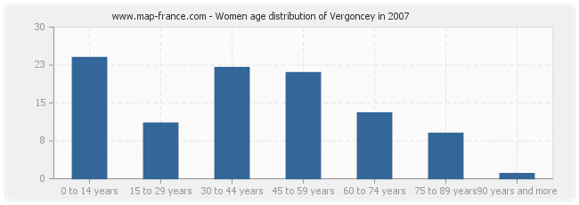 Women age distribution of Vergoncey in 2007