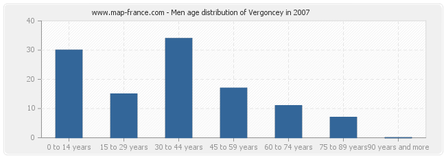 Men age distribution of Vergoncey in 2007