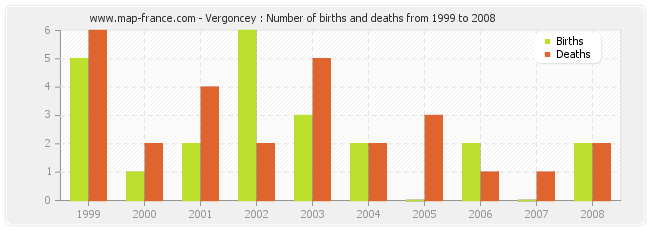 Vergoncey : Number of births and deaths from 1999 to 2008