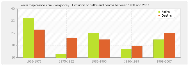Vergoncey : Evolution of births and deaths between 1968 and 2007