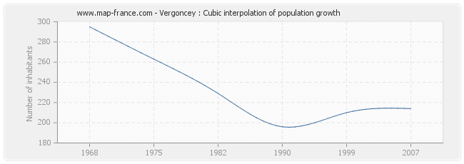 Vergoncey : Cubic interpolation of population growth