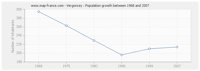 Population Vergoncey