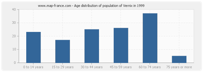 Age distribution of population of Vernix in 1999