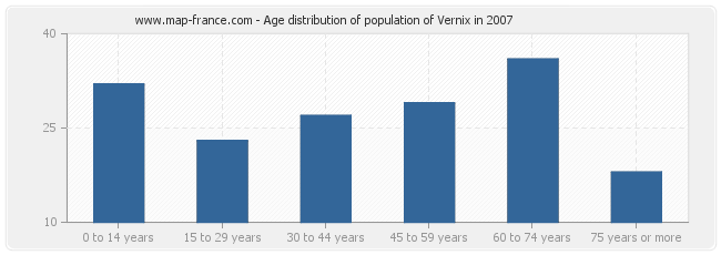 Age distribution of population of Vernix in 2007