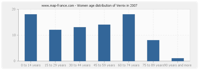 Women age distribution of Vernix in 2007