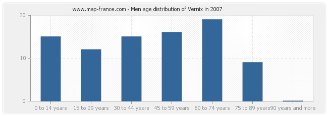 Men age distribution of Vernix in 2007