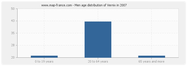 Men age distribution of Vernix in 2007