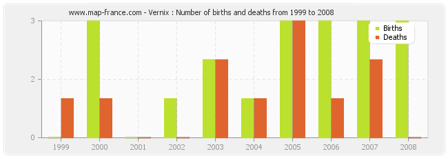 Vernix : Number of births and deaths from 1999 to 2008