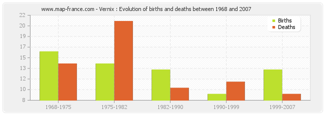 Vernix : Evolution of births and deaths between 1968 and 2007
