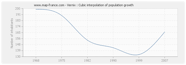 Vernix : Cubic interpolation of population growth