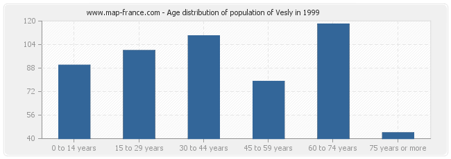 Age distribution of population of Vesly in 1999