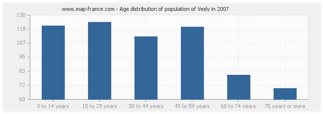 Age distribution of population of Vesly in 2007