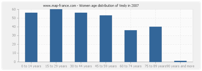 Women age distribution of Vesly in 2007