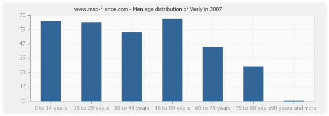 Men age distribution of Vesly in 2007