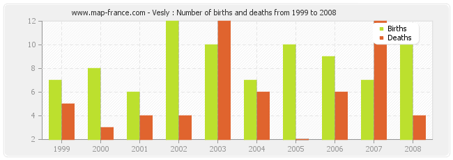 Vesly : Number of births and deaths from 1999 to 2008