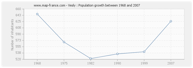 Population Vesly