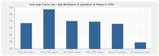 Age distribution of population of Vessey in 1999