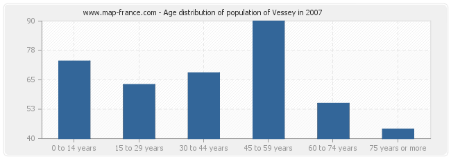 Age distribution of population of Vessey in 2007