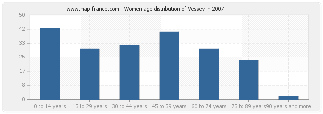 Women age distribution of Vessey in 2007