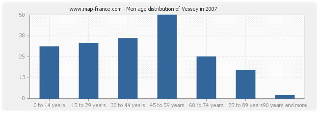 Men age distribution of Vessey in 2007