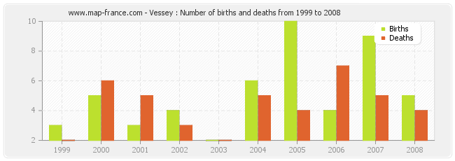 Vessey : Number of births and deaths from 1999 to 2008