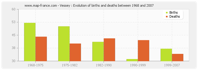 Vessey : Evolution of births and deaths between 1968 and 2007