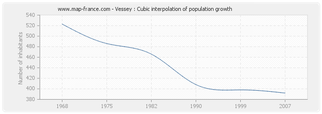 Vessey : Cubic interpolation of population growth