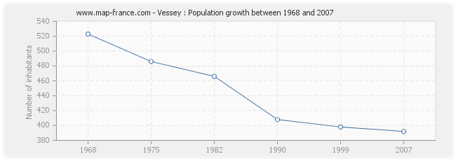 Population Vessey