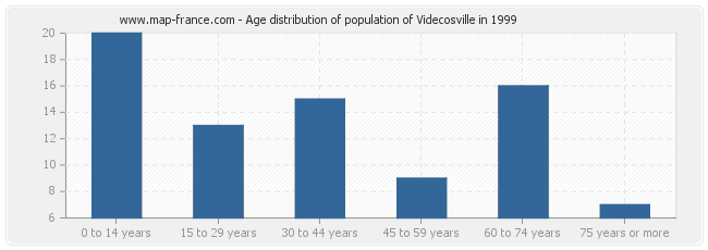 Age distribution of population of Videcosville in 1999