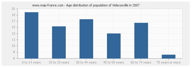 Age distribution of population of Videcosville in 2007