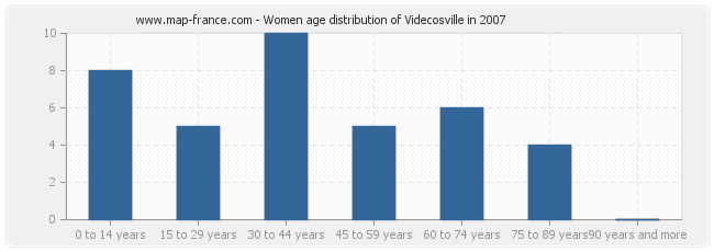 Women age distribution of Videcosville in 2007