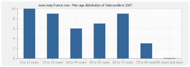 Men age distribution of Videcosville in 2007