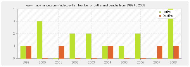 Videcosville : Number of births and deaths from 1999 to 2008