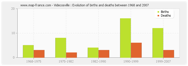 Videcosville : Evolution of births and deaths between 1968 and 2007