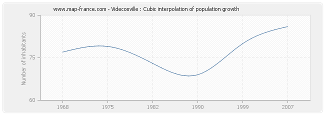 Videcosville : Cubic interpolation of population growth