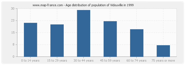 Age distribution of population of Vidouville in 1999