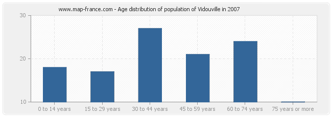 Age distribution of population of Vidouville in 2007