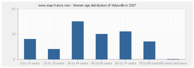 Women age distribution of Vidouville in 2007