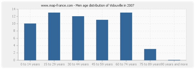 Men age distribution of Vidouville in 2007