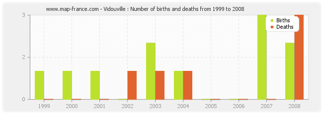 Vidouville : Number of births and deaths from 1999 to 2008