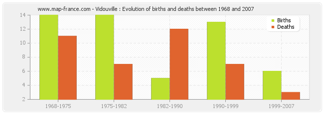 Vidouville : Evolution of births and deaths between 1968 and 2007