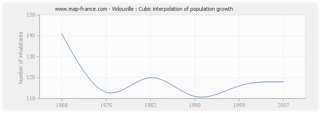 Vidouville : Cubic interpolation of population growth
