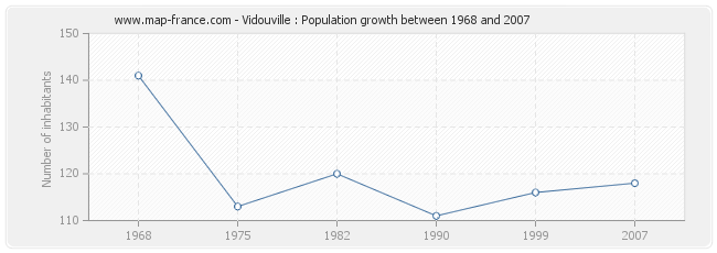 Population Vidouville