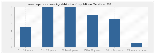 Age distribution of population of Vierville in 1999