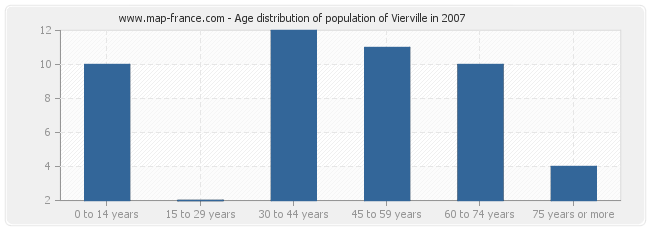 Age distribution of population of Vierville in 2007